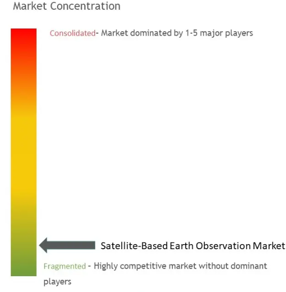 Satellite-based Earth Observation Market Concentration